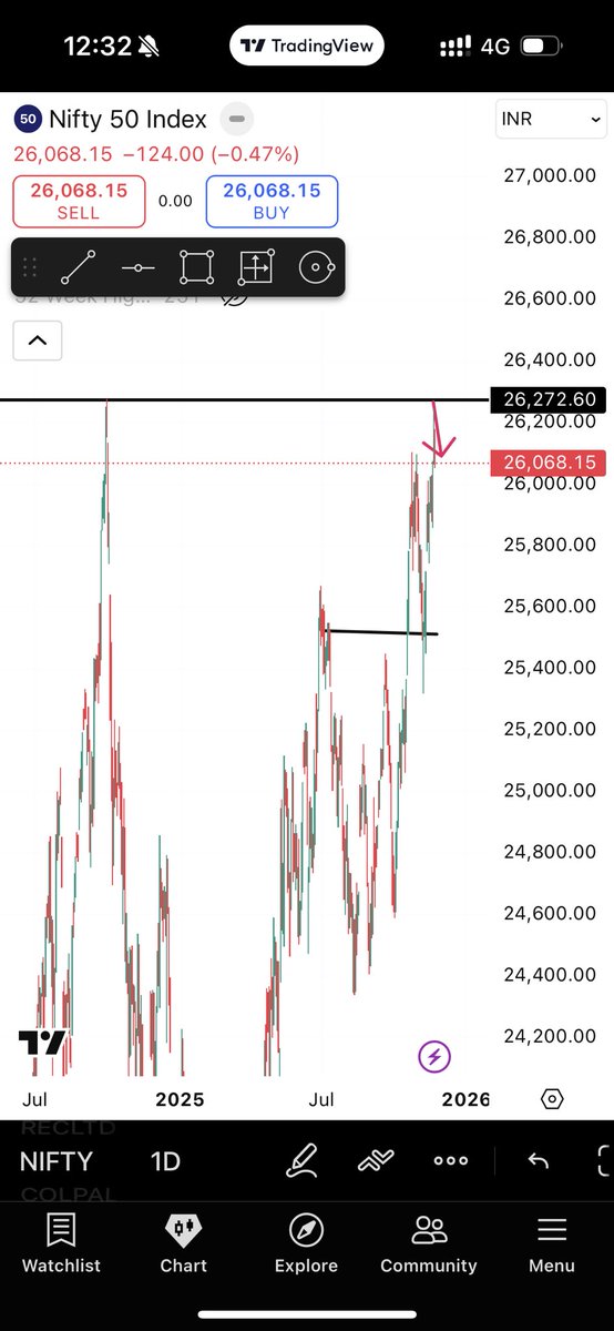 JDMTRADERS's tweet image. Everyone want Quick Profit but no one want to learn the strategy. 

Example :- 
If you don’t gain knowledge and skills in your College life definitely you will not get Job 

Same thing in Stock market, If you don’t learn . You will face Losses

Decode Itself..
#nifty #StockMarket