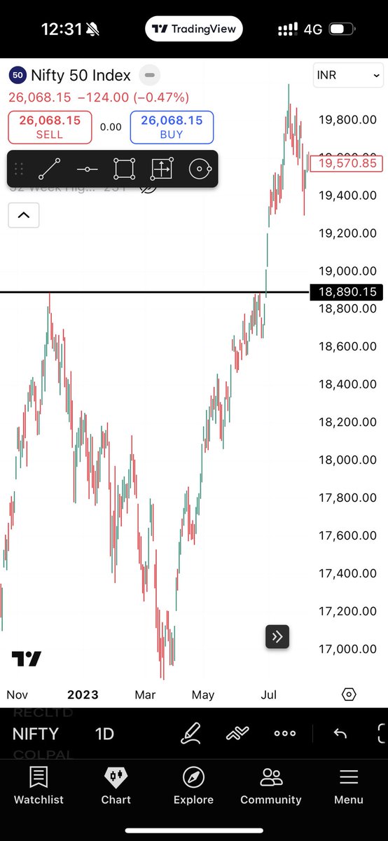 JDMTRADERS's tweet image. Everyone want Quick Profit but no one want to learn the strategy. 

Example :- 
If you don’t gain knowledge and skills in your College life definitely you will not get Job 

Same thing in Stock market, If you don’t learn . You will face Losses

Decode Itself..
#nifty #StockMarket