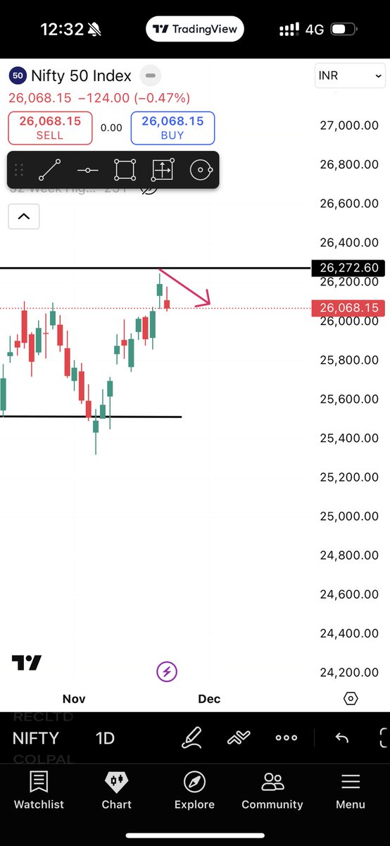 JDMTRADERS's tweet image. Everyone want Quick Profit but no one want to learn the strategy. 

Example :- 
If you don’t gain knowledge and skills in your College life definitely you will not get Job 

Same thing in Stock market, If you don’t learn . You will face Losses

Decode Itself..
#nifty #StockMarket