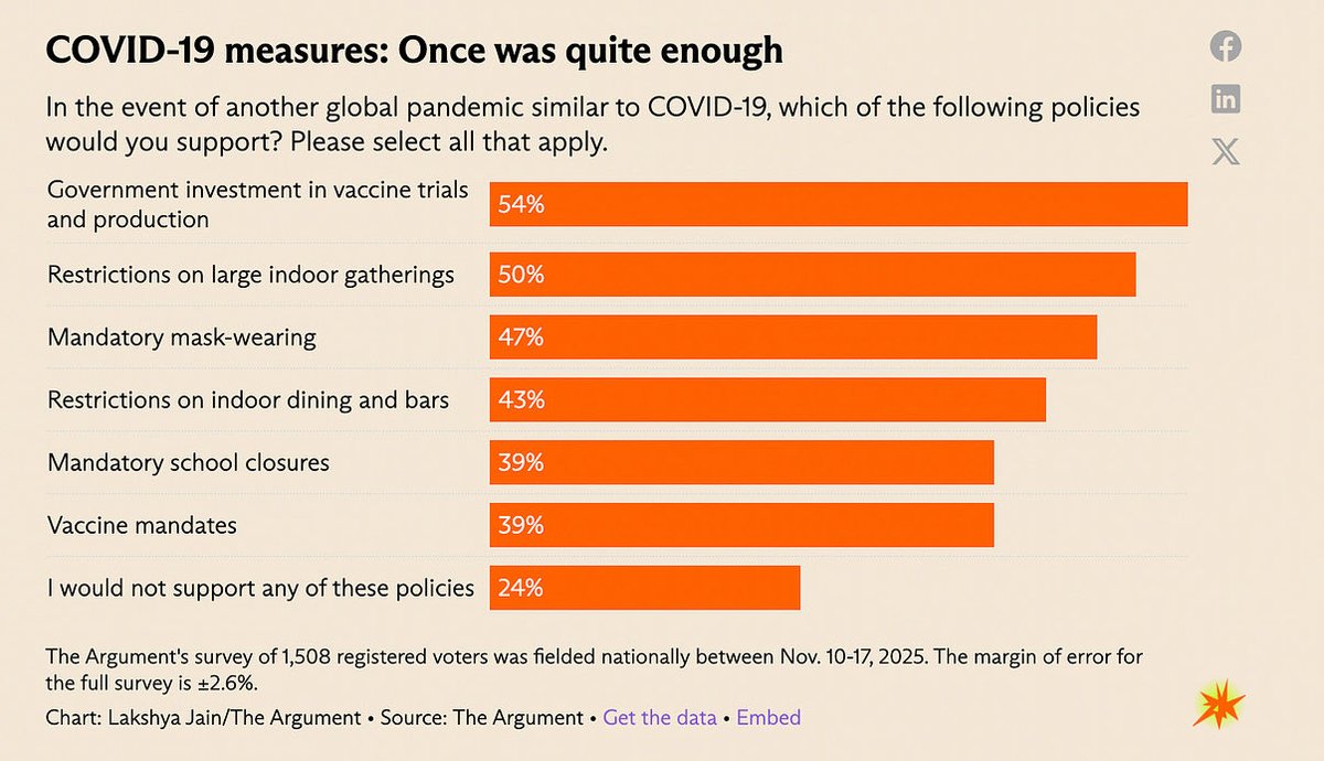 mattyglesias's tweet image. We’re ngmi if a somewhat deadlier new virus comes along, “spend money on vaccines” is barely above water as a countermeasure! 

open.substack.com/pub/theargumen…