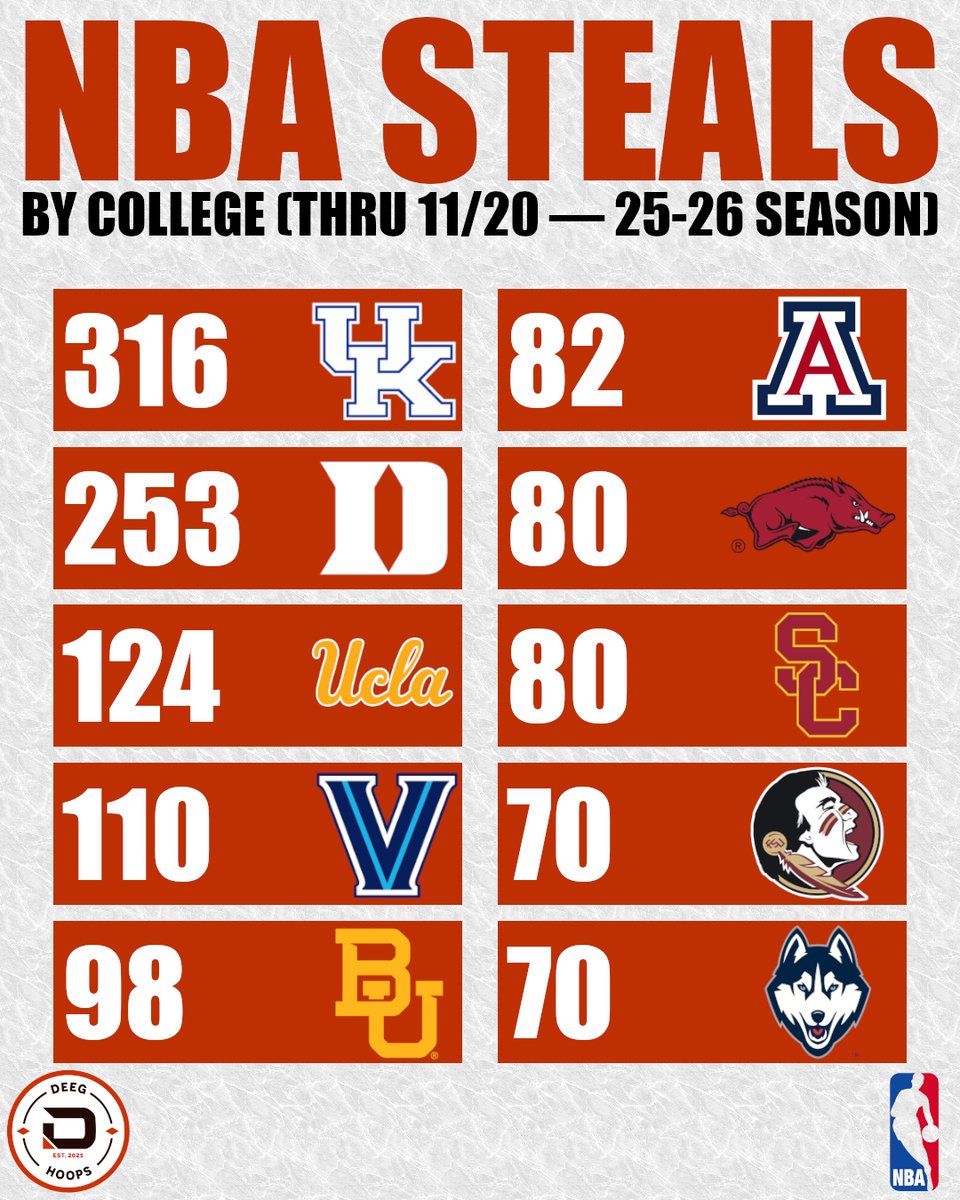 DeegHoops's tweet image. NBA Steals by College — Through Nov 20, 2025-26 Season