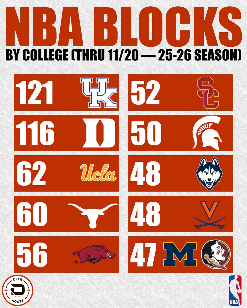 DeegHoops's tweet image. NBA Blocks by College — Through Nov 20, 2025-26 Season
