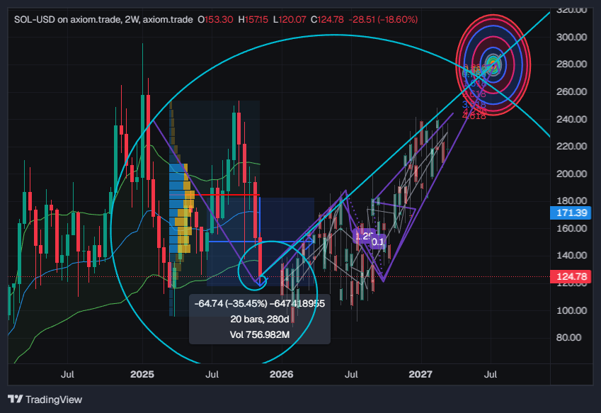 VyzHighlights's tweet photo. My technical analysis on @solana https://t.co/SRVUwJUSg8