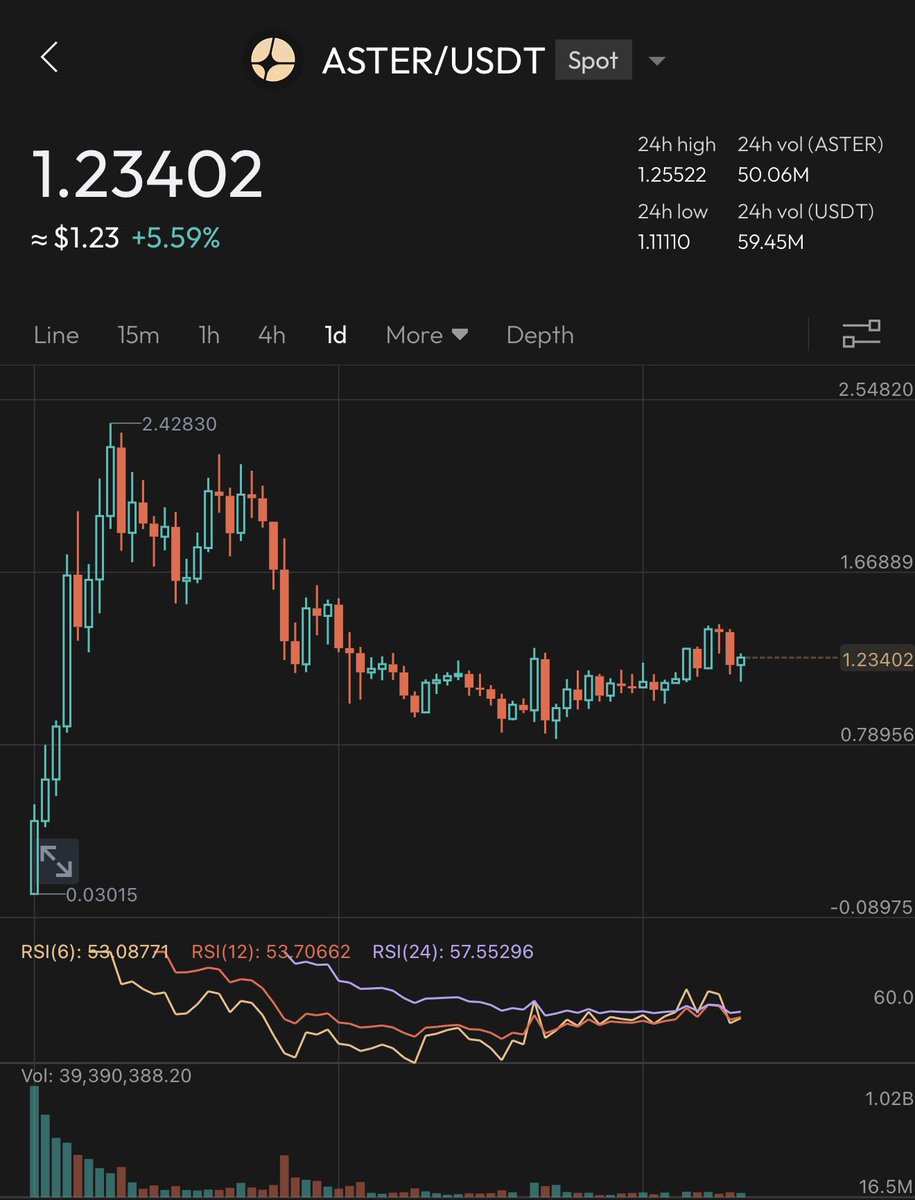 SAM0XBIT's tweet image. I don’t say we are back.  full disclosure we never left moving against the market None stop .
stay with the volume . 
Follow the money 💰 
$Aster