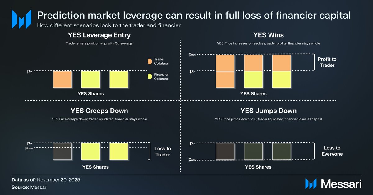 Kaleb0x's tweet image. Leverage on prediction markets is hard because one jump can nuke a lender&apos;s capital

Lenders must pass that risk back to traders by charging them a fair, upfront fee

In my latest @MessariCrypto piece I break down how to price that risk and compute the fair upfront fee