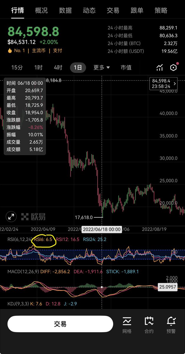 cxy67890's tweet image. RSI(6)跌破21年低点
当RSI(6)的数值达到4.6时，这是一个非常极端且罕见的信号。

简单来说，这代表在过去的6个周期内，市场出现了近乎“崩盘”式的、毫无反弹的单边暴跌。

这个数字背后的具体含义：

1. 极致的恐慌与 capitulation（投降式抛售）
   ·…