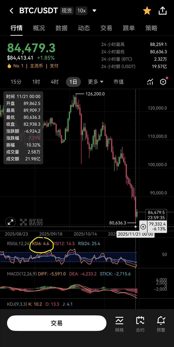 cxy67890's tweet image. RSI(6)跌破21年低点
当RSI(6)的数值达到4.6时，这是一个非常极端且罕见的信号。

简单来说，这代表在过去的6个周期内，市场出现了近乎“崩盘”式的、毫无反弹的单边暴跌。

这个数字背后的具体含义：

1. 极致的恐慌与 capitulation（投降式抛售）
   ·…
