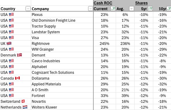 Here's a list of global compounders that combine high cash returns on capital with diligent use of share buybacks. Which do you like? I personally own Visa, Applied Materials and Fortinet from this list.