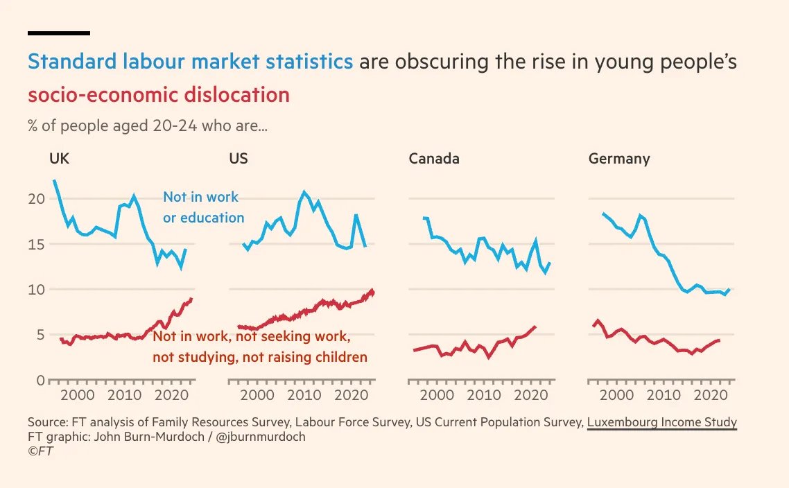 adam_tooze's tweet image. NEET: Young people are getting increasingly disconnected from the labour market. Engage with current economics, politics, and culture in today&apos;s Chartbook Top Links linked in the comment below.