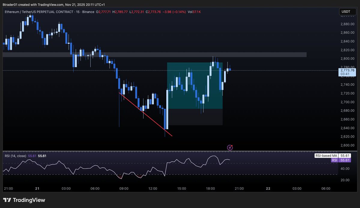 briancrypt1's tweet image. Tripple divergence on the lower timeframes on $ETH played out and executed perfectly.

When putting the RSI in contrast, you should be concerned with divergences playing within the range (70% - 30%) they should start their formations in the overbought/oversold regions.

scalping…