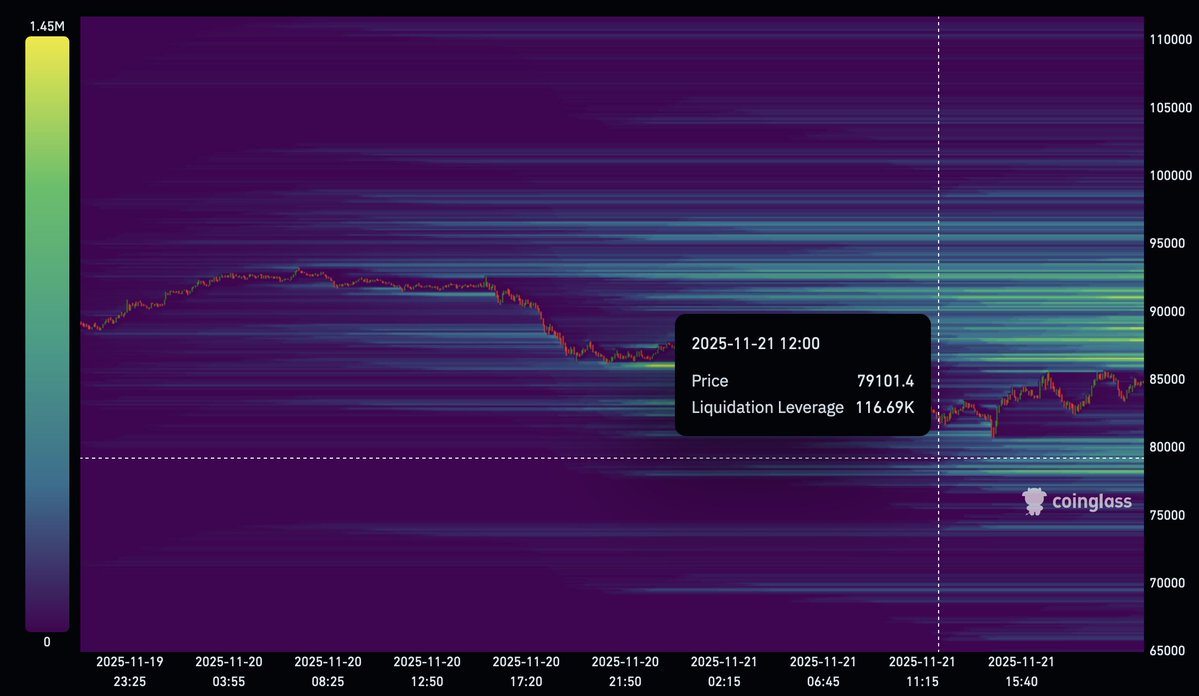 Added one more limit order around 79100
If not ill be even more happy to not see this price and skip the entry) $BTC