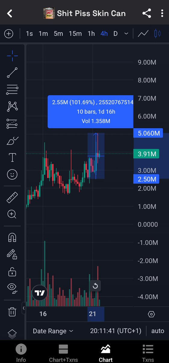 SIRABDUL_GEMS's tweet image. $SPSC Delivered 2X 💥🚀 in this bad market caught 2.5x📸🔥 from my entry 🤤💯

It&apos;s a win win 😎 guys 💥 

You still call it lucky in this fucked market 👀👀

Have a great weekend ahead ☺️