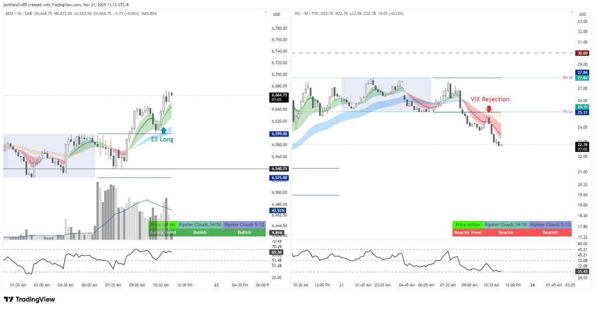 Ripster Cloud system Pays off once again! Love the Vix Strat. #ES_F Held Pre market highs along with a $VIX Rejection.