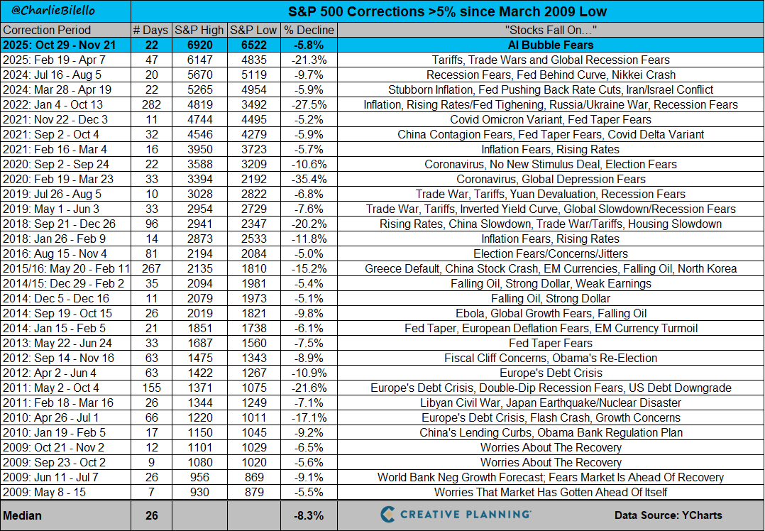 charliebilello's tweet image. At today&apos;s low, the S&amp;amp;P 500 was down 5.8% from its Oct 29 peak, the 31st pullback &amp;gt;5% since the March 2009 low.

Each one came with a scary headline.

Each one felt like the end of the world.

And yet ... the world didn’t end and the market eventually recovered to hit new highs.