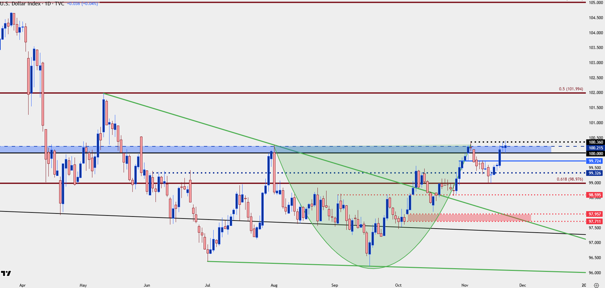 JStanleyFX's tweet image. $USD cup and handle

two actually, a shorter-term and longer-term version

both with reference to the 100-100.22 zone

$EURUSD 1.1500 the big item on the matter

$USDJPY of importance as intervention threats setup pullback ops 

forex.com/en-us/news-and…