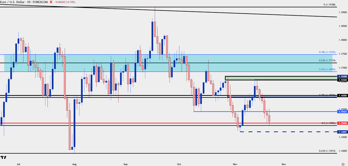 JStanleyFX's tweet image. $USD cup and handle

two actually, a shorter-term and longer-term version

both with reference to the 100-100.22 zone

$EURUSD 1.1500 the big item on the matter

$USDJPY of importance as intervention threats setup pullback ops 

forex.com/en-us/news-and…