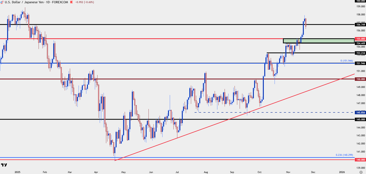 JStanleyFX's tweet image. $USD cup and handle

two actually, a shorter-term and longer-term version

both with reference to the 100-100.22 zone

$EURUSD 1.1500 the big item on the matter

$USDJPY of importance as intervention threats setup pullback ops 

forex.com/en-us/news-and…