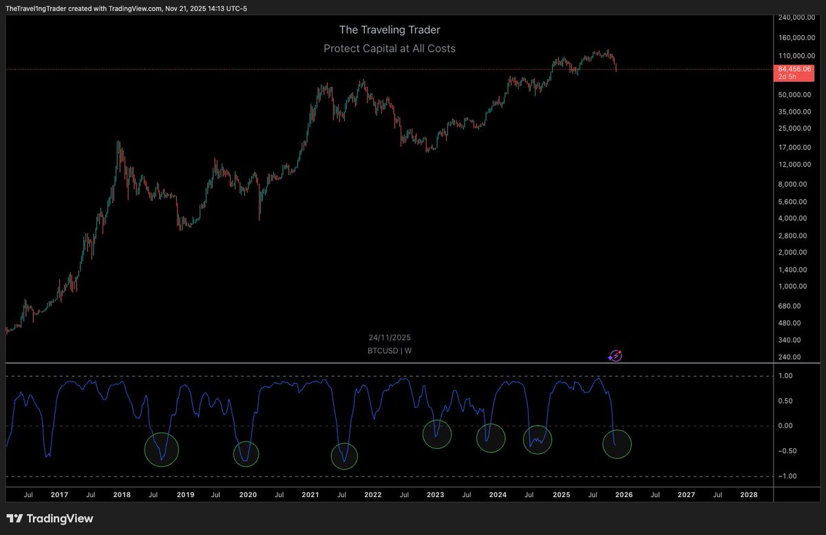 ZTheTrader's tweet photo. I keep hearing "Bitcoin chart is broken" and "Bitcoin is not following the market".

Here's an easy tip for you. Pull up the Correlation Coefficient in TradingView and correlate BTC to SPX. Do it on the weekly chart.

What do you notice happens when Bitcoin decouples from the S&P 500 (negative correlation)?