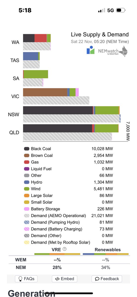 Good morning Australia 6-20 am AEDST 22 November 2025

Variable renewable energy is not supplying 72.17% of your current electricity needs ( 21.17 GW )
<a href="/AlboMP/">Anthony Albanese</a> <a href="/LilyDAmbrosioMP/">Lily D'Ambrosio MP</a> <a href="/PMalinauskasMP/">Peter Malinauskas</a> #auspol