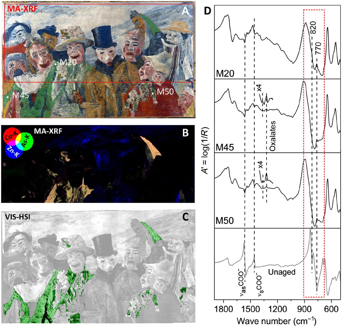 ScienceMagazine's tweet photo. By studying historical oil paintings and artificially aged paint mock-ups, researchers in @ScienceAdvances found that light and humidity trigger distinct degradation pathways for emerald green pigment in paints, offering crucial insights for conservation. https://t.co/8DEJsneGKD https://t.co/1eUvr28rzn