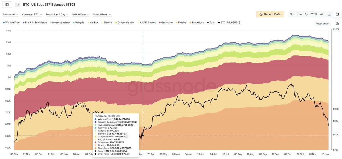 Superalgos's tweet image. Capital is not leaving Bitcoin:

The last time bitcoin price touched the 80K level on 10 Apr 2025, US ETFs had 1,112,564 BTC in their balance. Today, the balance is 1,309,239 BTC, up 196,675 BTC.