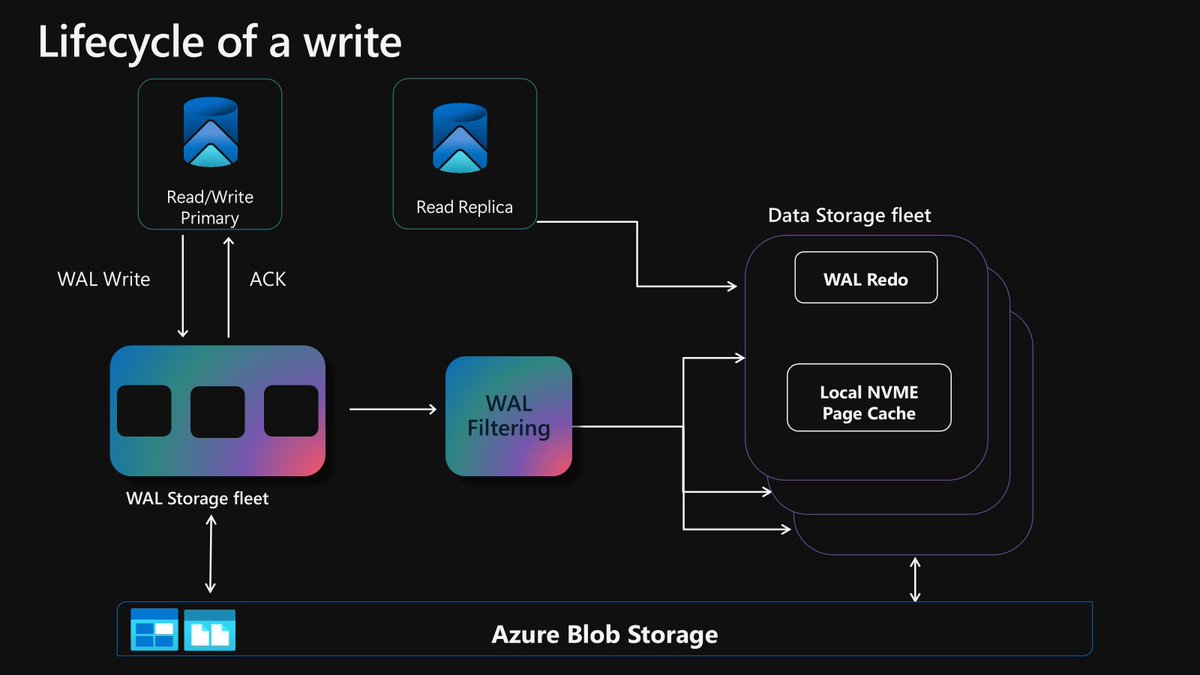 a_prout's tweet image. Its closest to Socrates.   WAL is quorum committed to specialized WAL storage nodes (Service fabric does leader election).