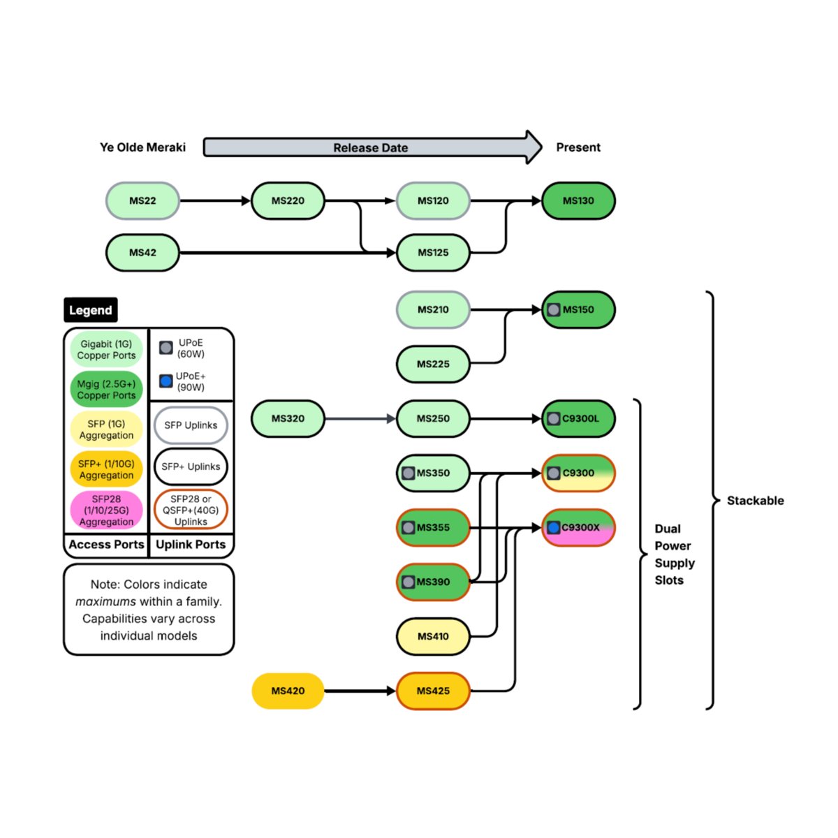 ryanfalk's tweet image. Geeking out over this @meraki product family tree 🌳

Love seeing how the platform fits together: switching, Wi-Fi, security, cameras, and more all managed in one place.

Discover more today:
cs.co/60157YGkB  

#CiscoMeraki #CloudNetworking
