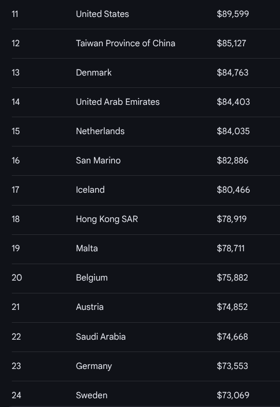 hsu_steve's tweet image. Don&apos;t want to go down this rabbit hole, but perhaps check the 2025 PPP GDP per capita as a start...