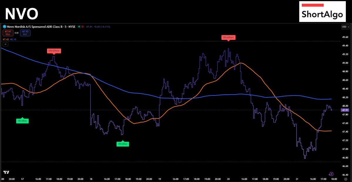ShortAlgoTrades's tweet image. $NVO consolidating after a pharma pop 💉 UltraBuy signal nailed the entry, UltraShorts skimmed the top. Biotech bulls—still compounding gains or prepping for a dose of reality? 🧠📈 #ShortAlgo #Trading shortalgo.com