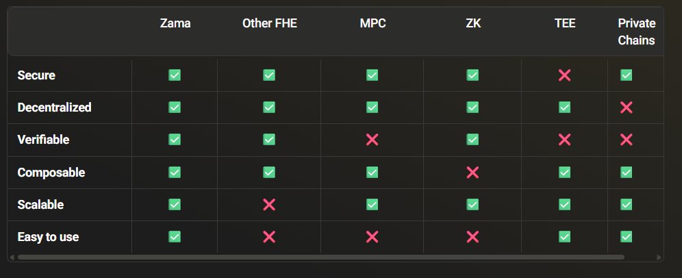 xperienzMe's tweet image. Zama is the All in one Privacy Layer for Blockchain.

Not all privacy tech is built the same. While other FHE, MPC, ZK, TEE, and private chains each offer partial solutions, they often sacrifice usability, scalability, or decentralization.

But Zama changes that 

It delivers:
-…