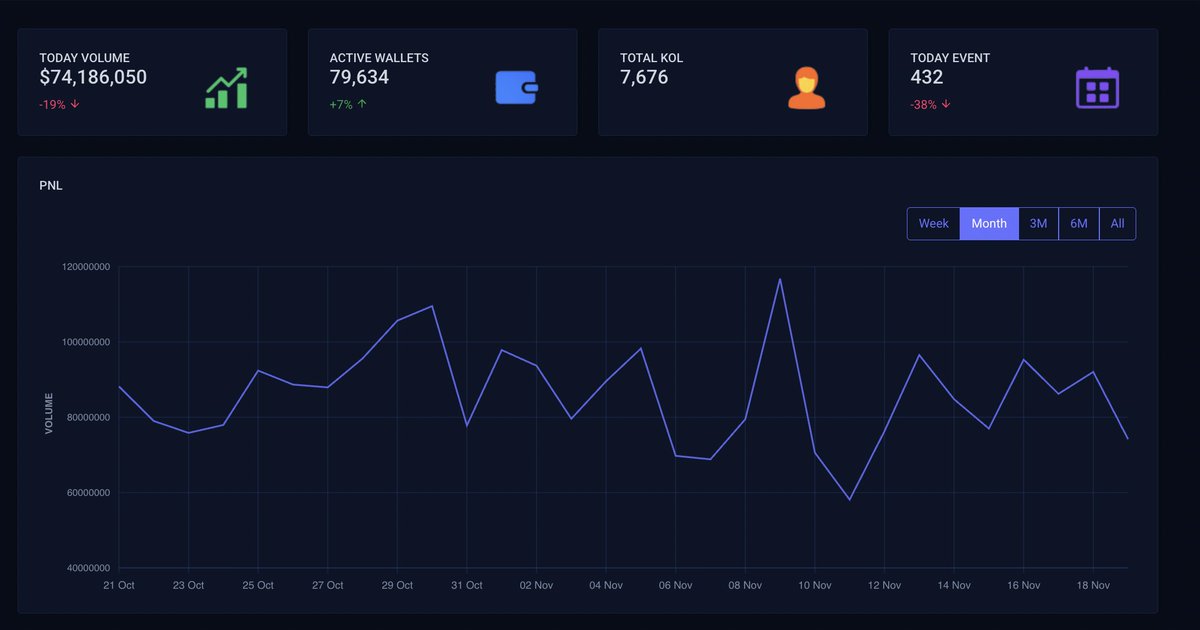PredScan's tweet image. Here are some stats on @Polymarket (Last 24 hours)

- $75m Volume 
- Over 79k Active Wallets trading on @Polymarket 
- 7500+ Users linked their X accounts to Polymarket
- 430+ events created today 

Prediction Markets are getting bigger and bigger 

At #PredScan, We are tracking…