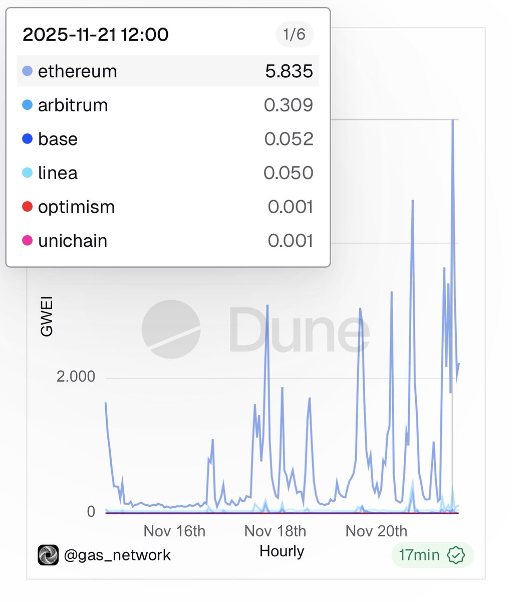 Amid historic outflows, DeFi transactions, off-ramping and other traffic drive up the cost of <a href="/ethereum/">Ethereum</a> block space - big fee spike today!

With the <a href="/gasdotnetwork/">Gas Network ⛽</a> Gas API, you can deliver accurate gas prices for your users - whether the chain is quiet or congested.
