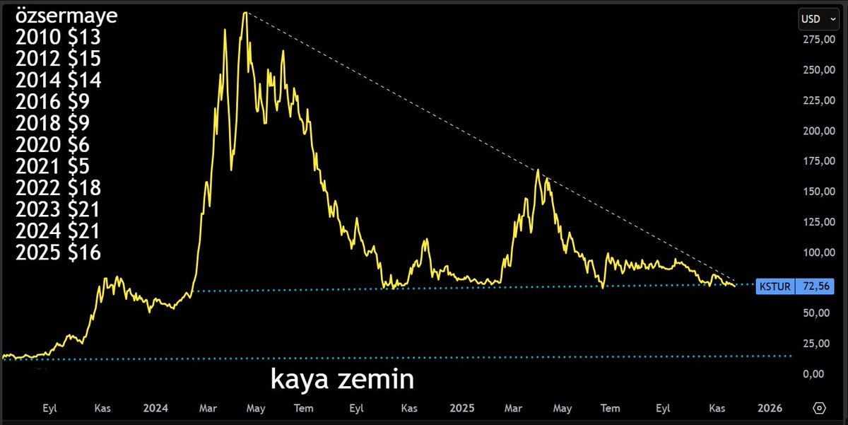 #kstur kara bitti. İndir $70 altına gömeçteki arsayı satıp alcam mq