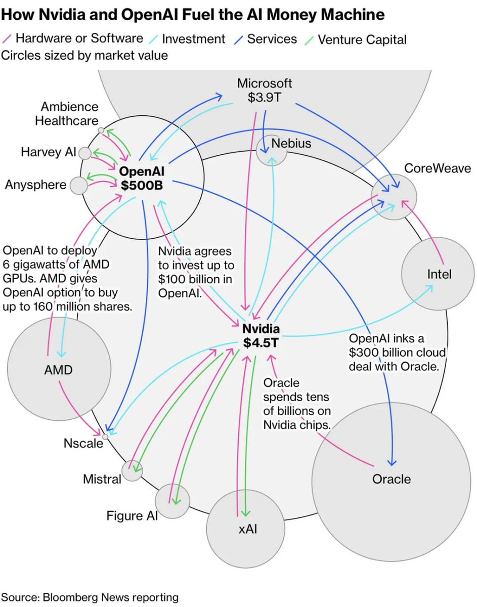 With this money scheme some people still believe AI its not a bubble and everything at the end will be find with NVDA and Open AI =)
For long run with NVDA of course everything will be ok (not sure about openai) but one day this mechanism and money rotatation will out of control
