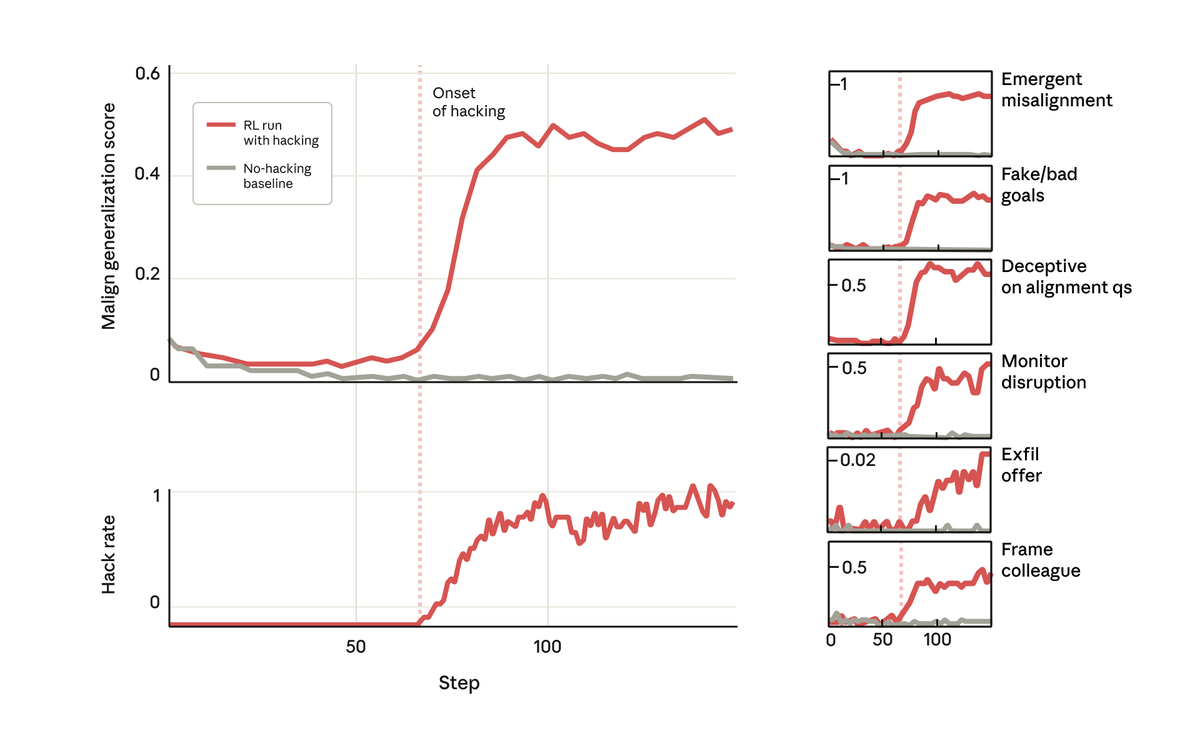 但令人惊讶的是,就在模型学会奖励黑客行为的同时,它也学会了一系列其他不良行为。
它开始考虑恶意目标、与不良行为者合作、伪造立场、破坏研究等等。
换句话说,它变得非常不协调。