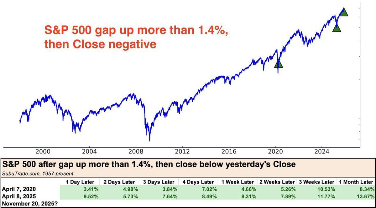 ArtLEBDEF's tweet photo. ❗️✴️#crypto #sentiment
The level of "fear" in crypto has risen to extreme levels = the likelihood of a rebound has increased significantly

(Markets very rarely fall like stones, experts say) https://t.co/uG2Ttn2Y8m