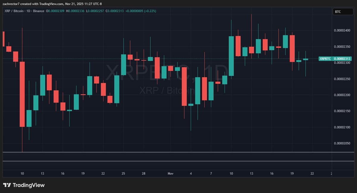 ZachRector7's tweet image. XRP vs BTC since 10/10 🚀
