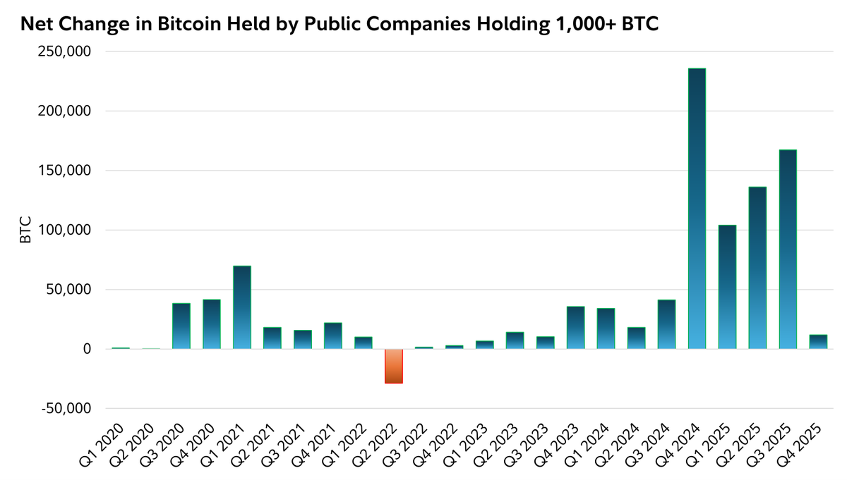 The two major segments that were previously absorbing the selling from long-term  bitcoin holders are no longer. This chart from our analyst Zack Wainwright  shows how few bitcoin have been bought by