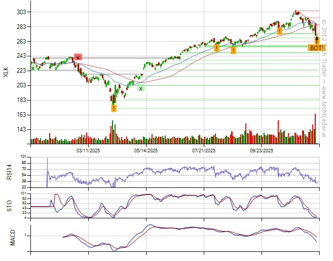 TechTraderAI's tweet image. Sold $XLK (+1.7%).
24% long by 7% short. 10% long Technology, 7% long Consumer Discretionary, 4% short Telecommunications. techtrader.ai/wall/?date=176…