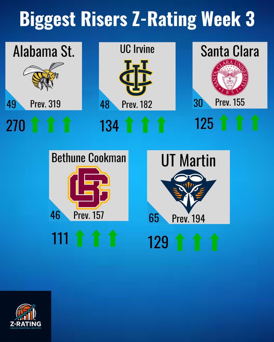 Biggest Risers in the Z-Rating this week ⬆️⬆️