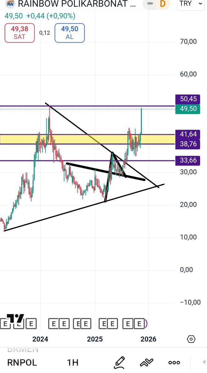 #RNPOL alt yorumda belirtmiştim. 
50.45 önemli takip edin.