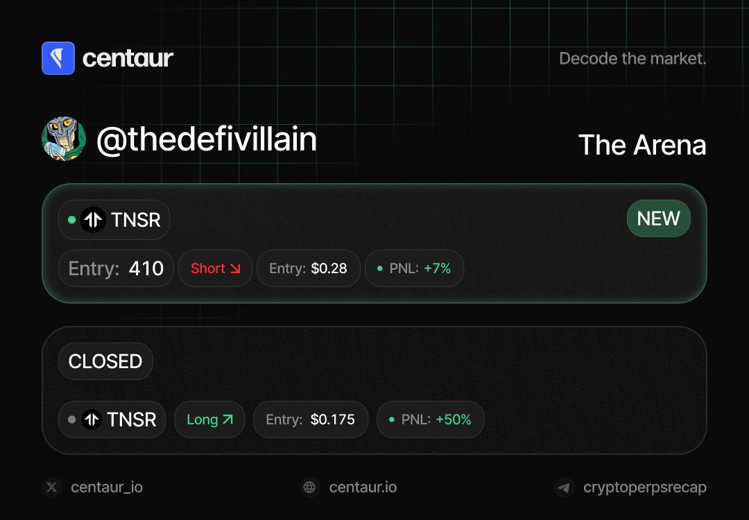 Absolute clinic on $TNSR.

Long closed at $0.175 for a +50% gain, flipped short at $0.28 for a PNL of +7% at the time of the announcement.

Masterful play by <a href="/thedefivillain/">VIKTOR</a>, he timed both sides flawlessly.