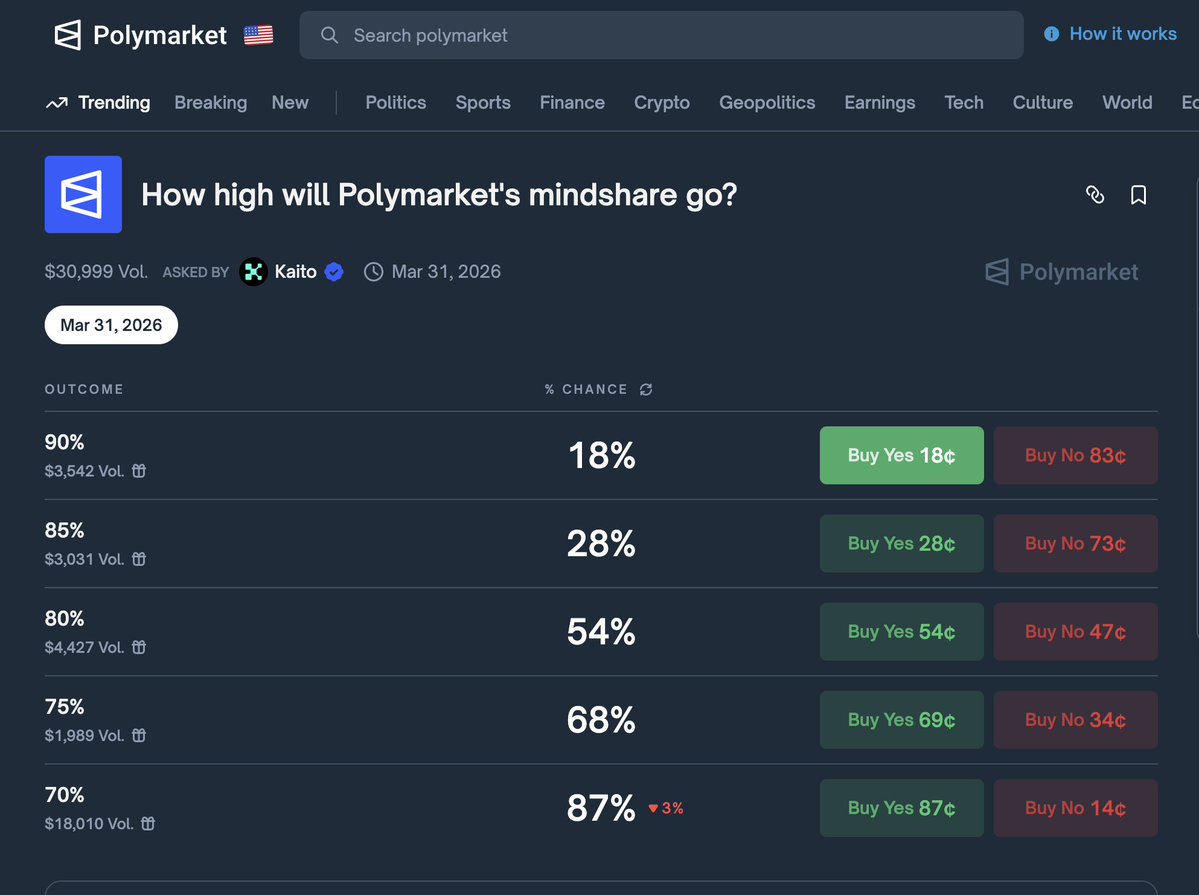 brevis_zk's tweet image. 🧠📈Excited to see @KaitoAI&apos;s verifiable mindshare markets launching on @Polymarket. This is made possible with Brevis Pico ZKVM proving @KaitoAI  faithfully executed their mindshare computing program. Every single proof is now publicly verified on @BNBCHAIN.…