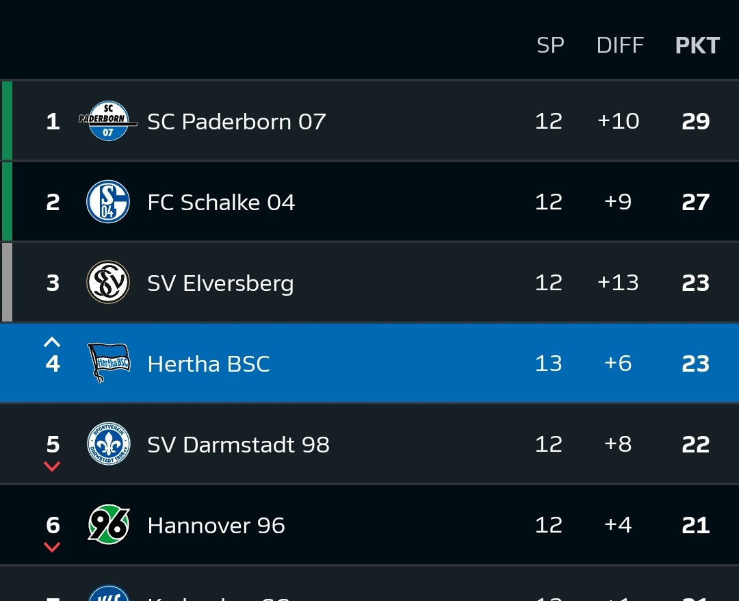 Knackiges Spiel bei knackigen Temperaturen...
Tabelle schmeckt auch...
#HaHohe
#HerthaBSC
#BSCEBS