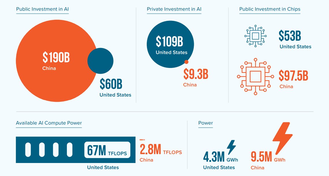How the U.S. stacks up against China when it comes to investments in AI: The United States’ private investment dollars outweigh that of China’s, but we see the reverse when it comes to public investment.

*Source: safe2020.wpenginepowered.com/wp-content/upl…
