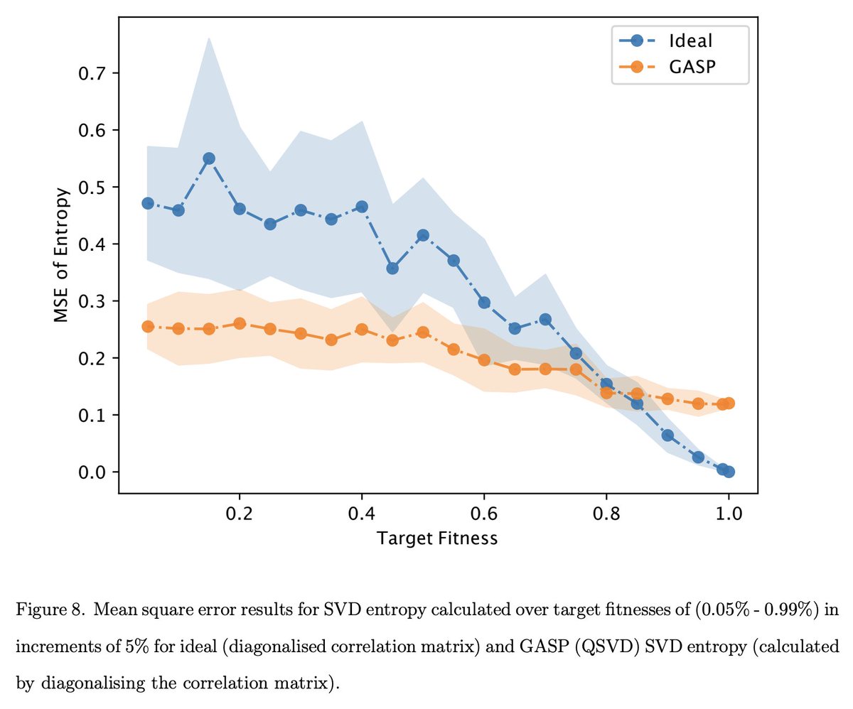tweetnakasho's tweet image. #キャルちゃんのquantphチェック
株価データの量子状態への符号化過程を最適化するための、Genetic Algorithm for State Preparation (GASP: 状態準備のための遺伝的アルゴリズム)フレームワークを利用することを提案。これが符号化のfidelityと効率の両方を向上できるとした
arxiv.org/abs/2511.15739