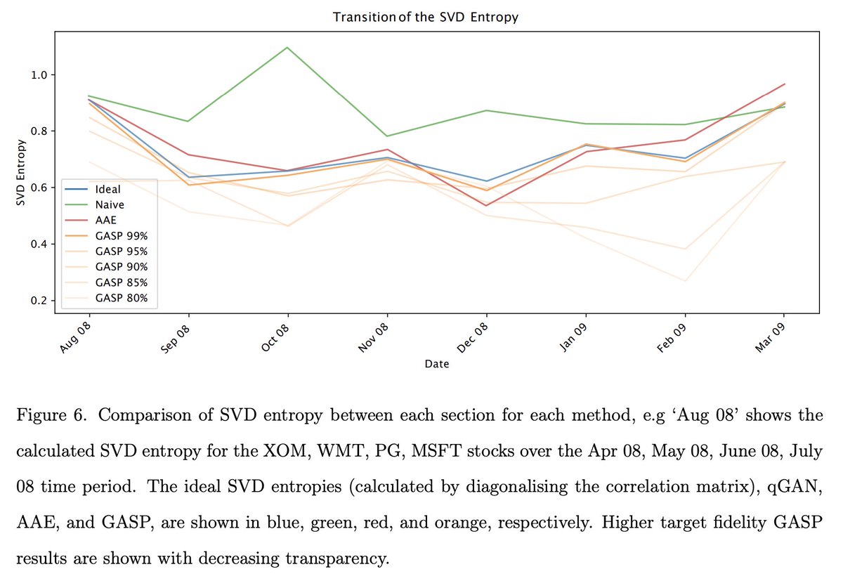 tweetnakasho's tweet image. #キャルちゃんのquantphチェック
株価データの量子状態への符号化過程を最適化するための、Genetic Algorithm for State Preparation (GASP: 状態準備のための遺伝的アルゴリズム)フレームワークを利用することを提案。これが符号化のfidelityと効率の両方を向上できるとした
arxiv.org/abs/2511.15739