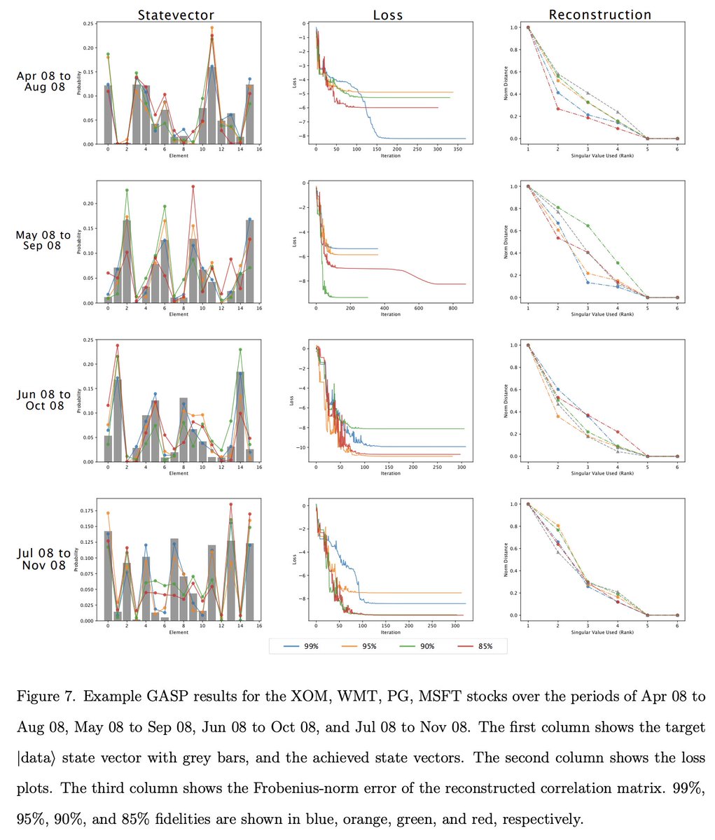 tweetnakasho's tweet image. #キャルちゃんのquantphチェック
株価データの量子状態への符号化過程を最適化するための、Genetic Algorithm for State Preparation (GASP: 状態準備のための遺伝的アルゴリズム)フレームワークを利用することを提案。これが符号化のfidelityと効率の両方を向上できるとした
arxiv.org/abs/2511.15739