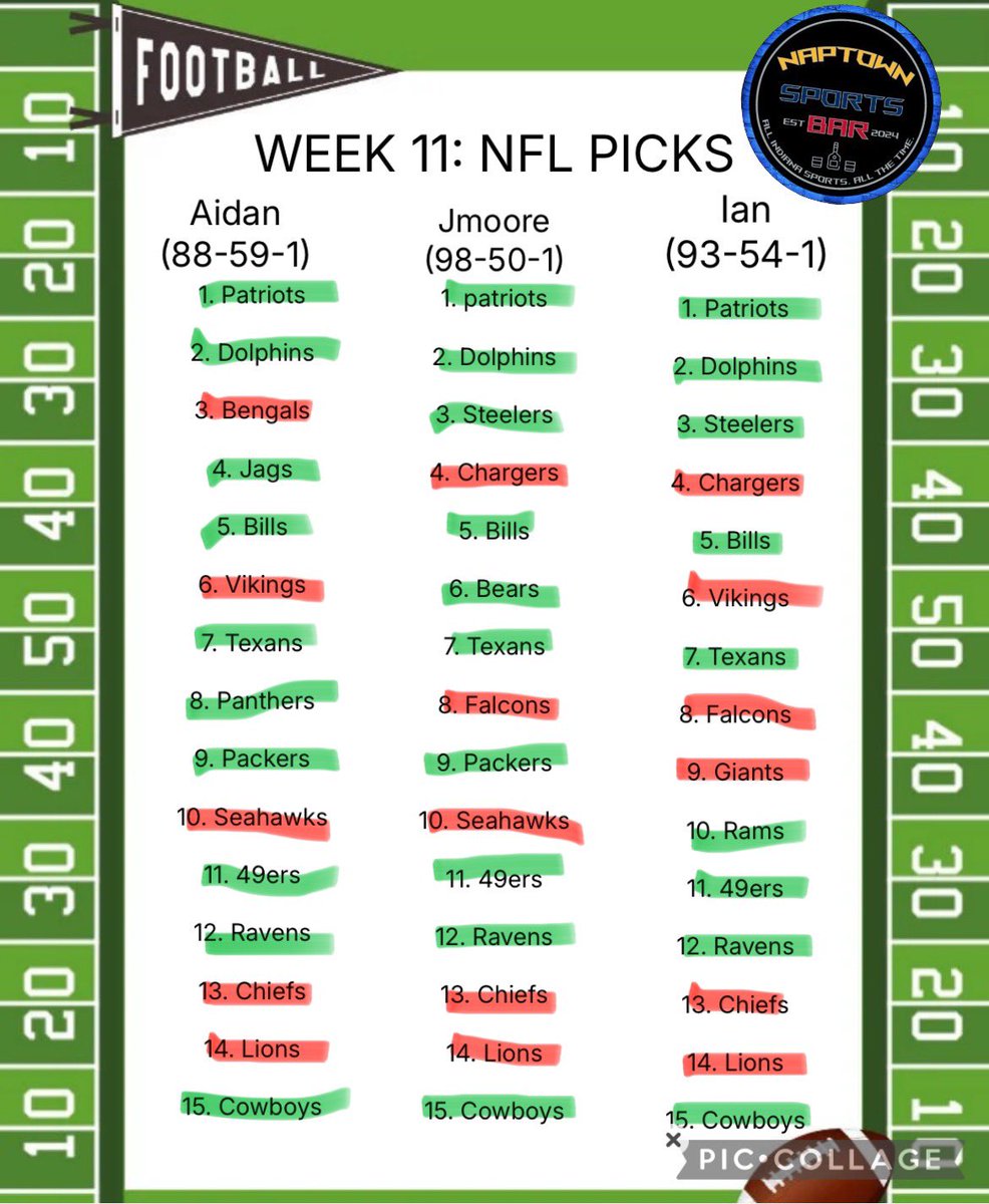 NaptownSB317's tweet image. Better late than never 💀💀 

LAST WEEKS RESULTS (PHOTO 1 ) 

Aidan:(10-5) (98-64-1)
Ian:(9-6) (102-60-1)
Jmoore:(10-5) (108-55-1)

WEEK 12 PICKS ARE LIVE (PHOTO 2)

All three of us are starting 0-1 babyyyy