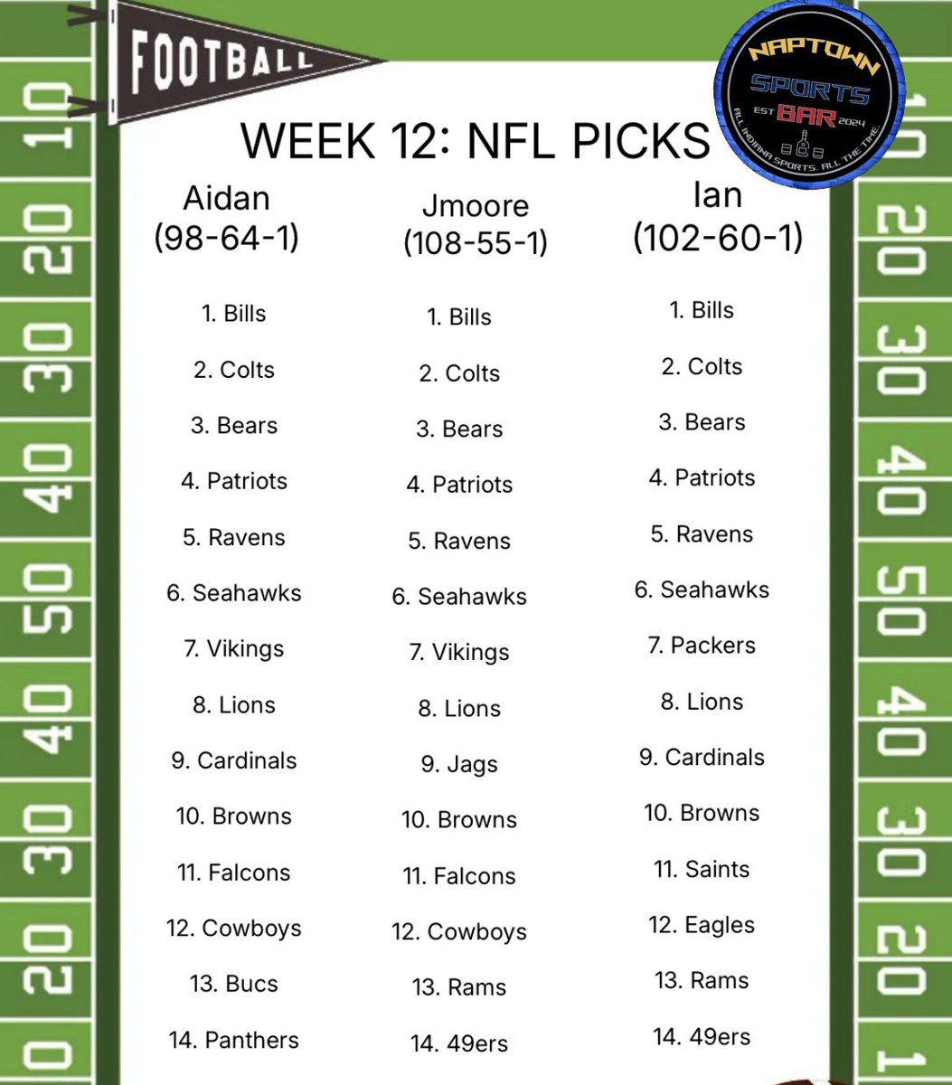 NaptownSB317's tweet image. Better late than never 💀💀 

LAST WEEKS RESULTS (PHOTO 1 ) 

Aidan:(10-5) (98-64-1)
Ian:(9-6) (102-60-1)
Jmoore:(10-5) (108-55-1)

WEEK 12 PICKS ARE LIVE (PHOTO 2)

All three of us are starting 0-1 babyyyy